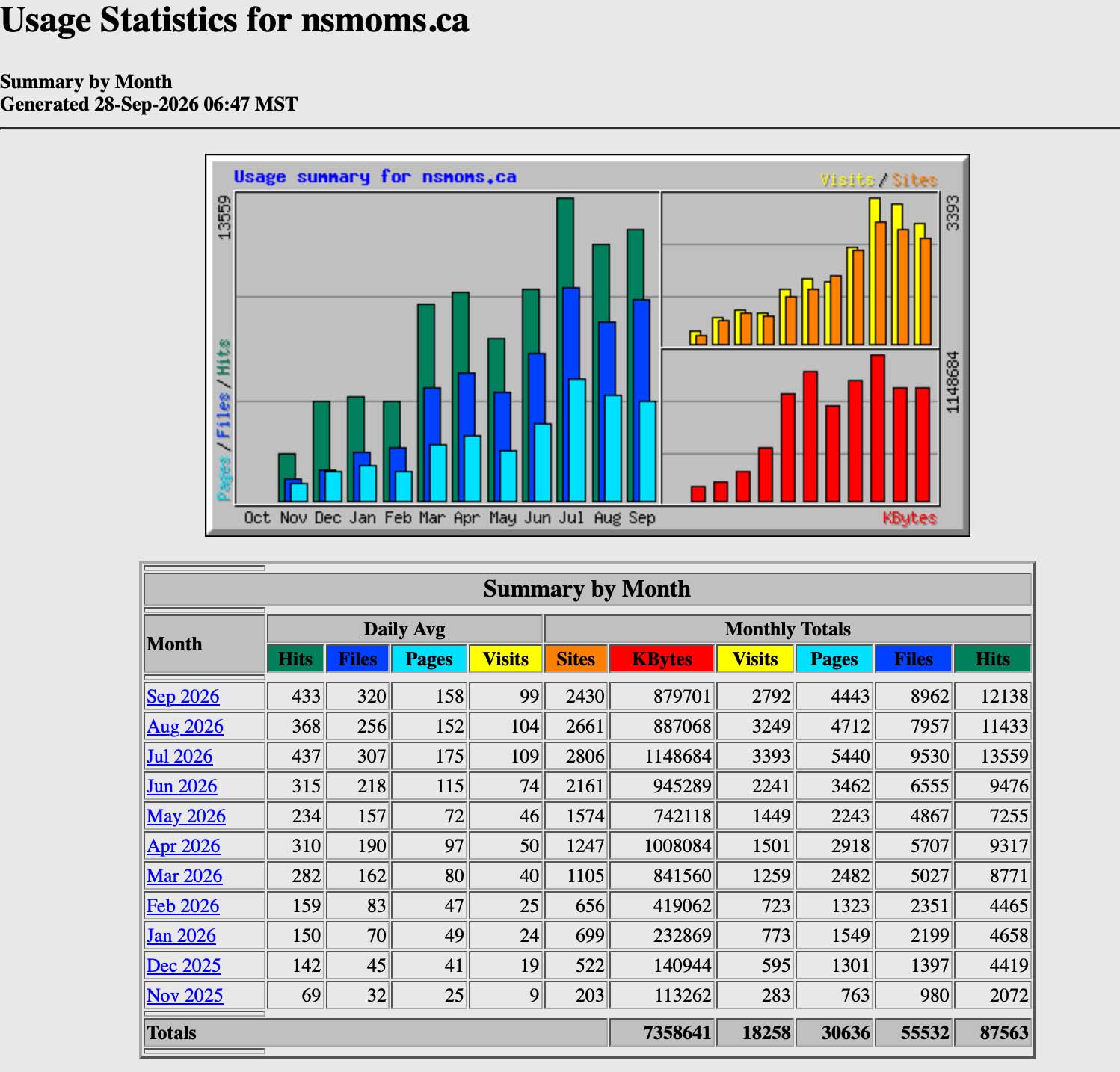 Webalizer usage summary and monthly website statistics for NSMoms.ca